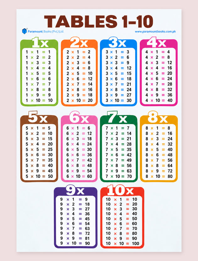 A colorful educational math chart titled 'TABLES 1-10' showing multiplication tables from 1x to 10x in separate colored boxes on a white background.